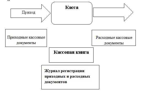 Реферат: Аудит денежных средств включает проверку кассовых операций на счетах в банках, денежных документ